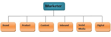 marketers