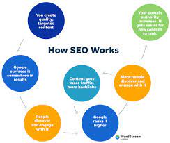 search engine optimization marketing