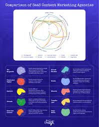 saas content marketing agency
