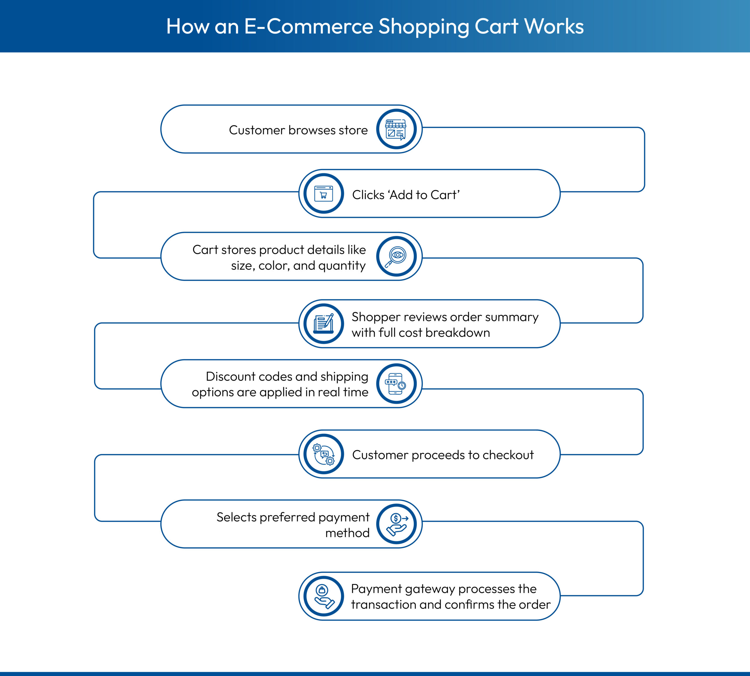 ecommerce shopping cart